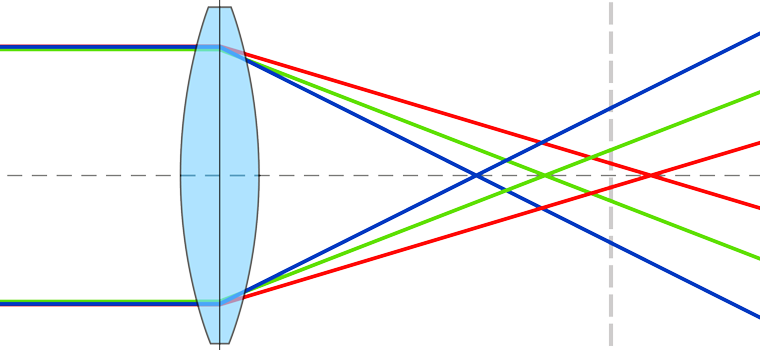 Kromaatiline aberratsioon
