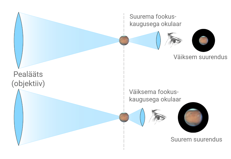 Erineva fookuskaugusega okulaaride suurendus