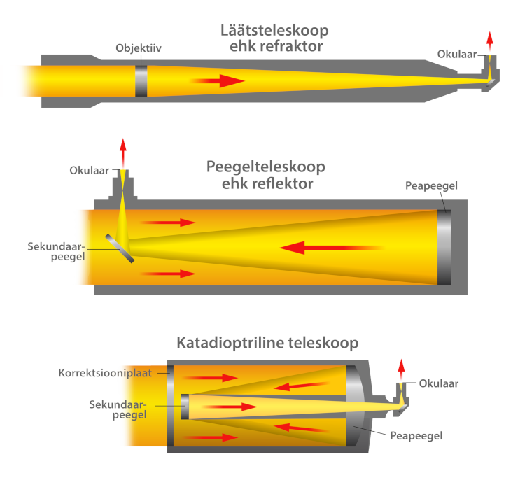 Levinumad teleskoobiskeemid
